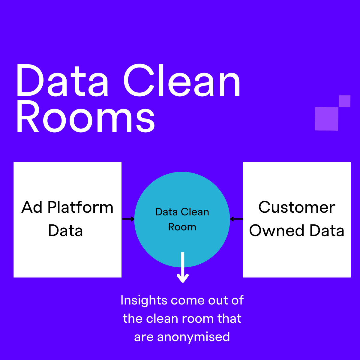 Data Clean Rooms Powering the Future of Retail Media